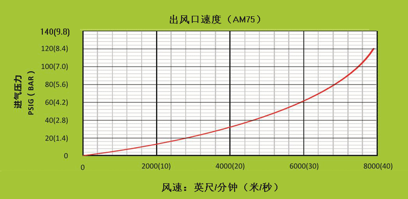 AM75不同進(jìn)氣壓力下，出風(fēng)口處的風(fēng)速.gif